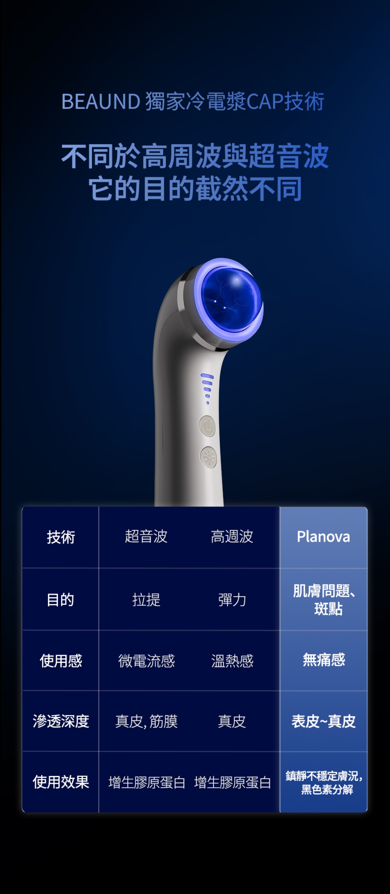 Beaund Planova 面部美容儀